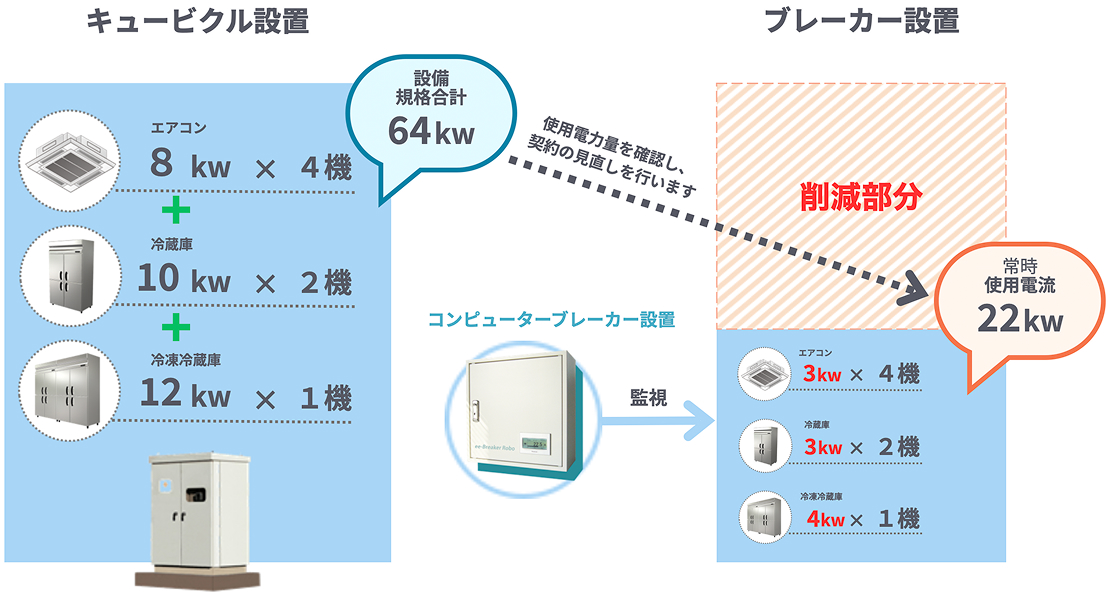 キュービクルとコンピューターブレーカー比較図